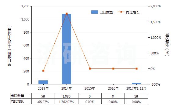 2013-2017年11月中國其他制版用無齒孔卷片（寬≤105mm）(HS37023920)出口量及增速統(tǒng)計
